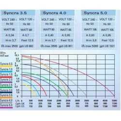 Syncra Silent 4.0 3500L / H SICCE Pompe 2